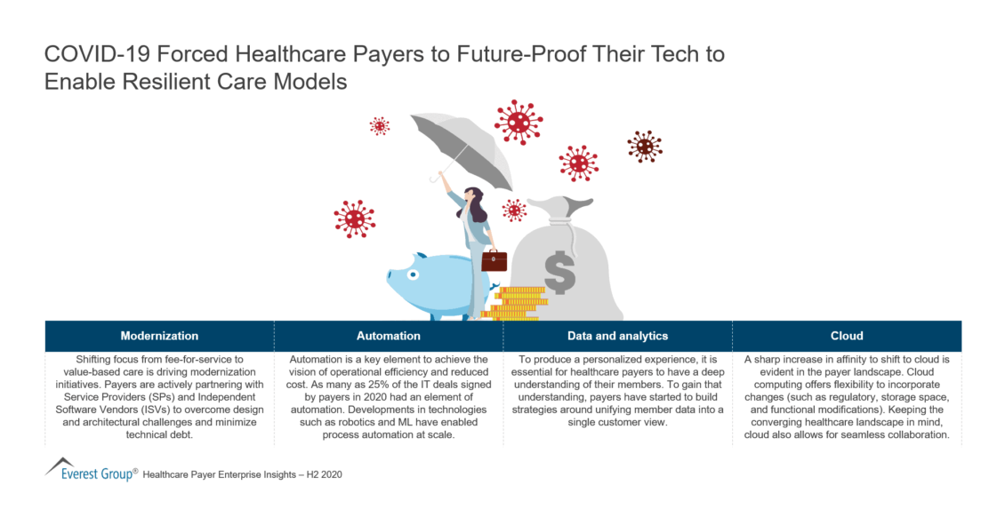 COVID-19 Forced Healthcare Payers to Future-Proof Their Tech