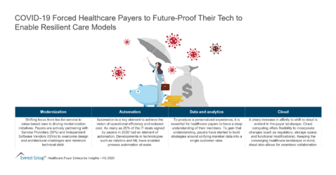 COVID-19 Forced Healthcare Payers to Future-Proof Their Tech