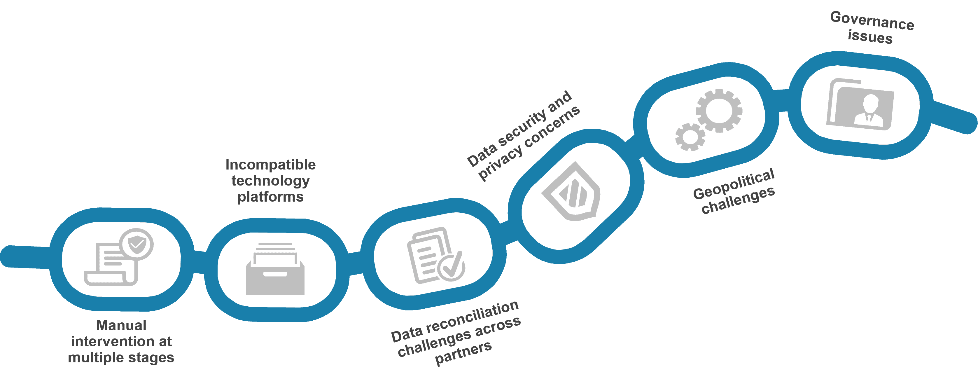 Internet of Things Will Connect the Supply Chain in the “Next Normal” | Blog 1 Challenges in Current Supply chain