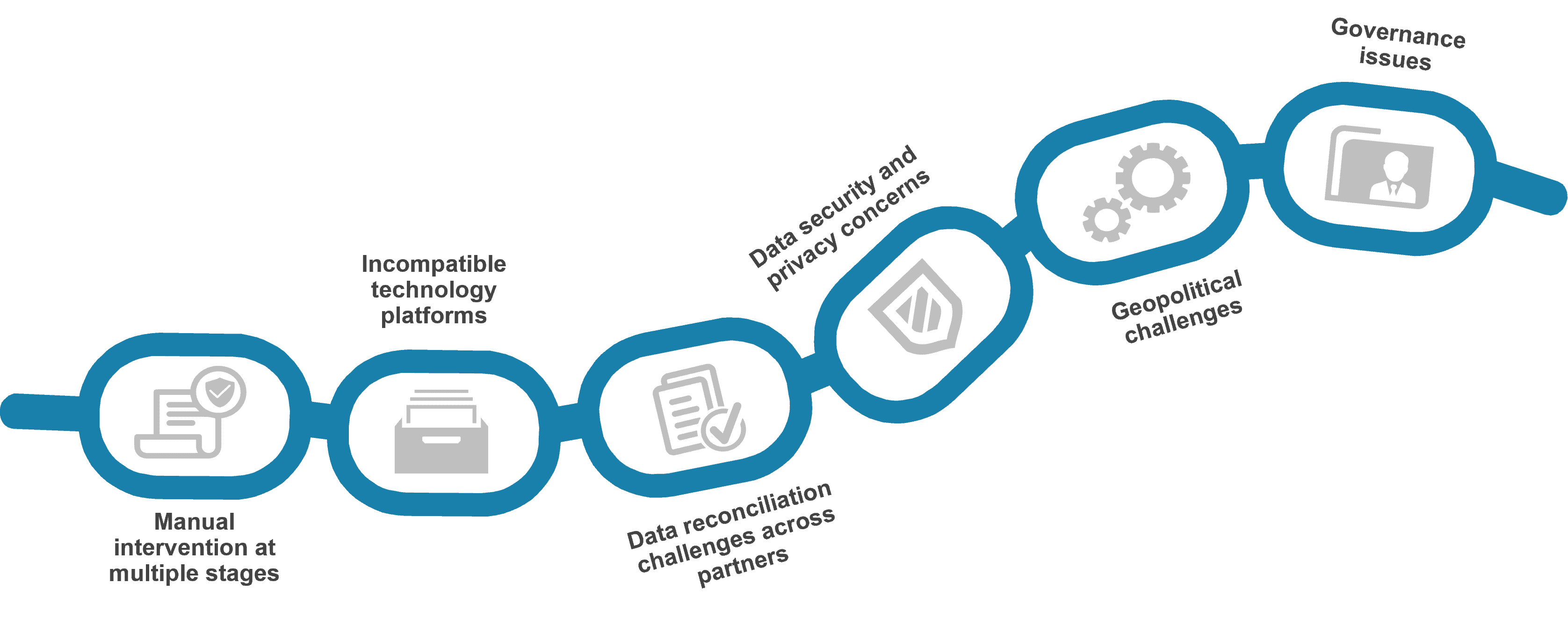 Challenges in Current Supply chain