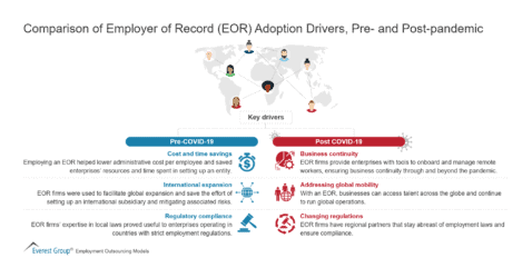 Comparison of Employer of Record (EOR) Adoption Drivers, Pre- and Post-pandemic