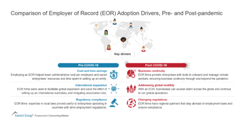 Comparison of Employer of Record (EOR) Adoption Drivers, Pre- and Post-pandemic