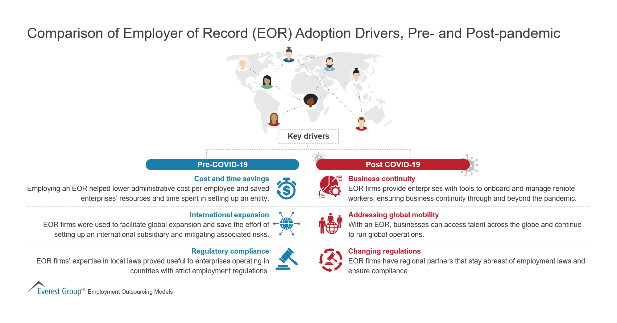 Comparison of Employer of Record (EOR) Adoption Drivers, Pre- and Post-pandemic