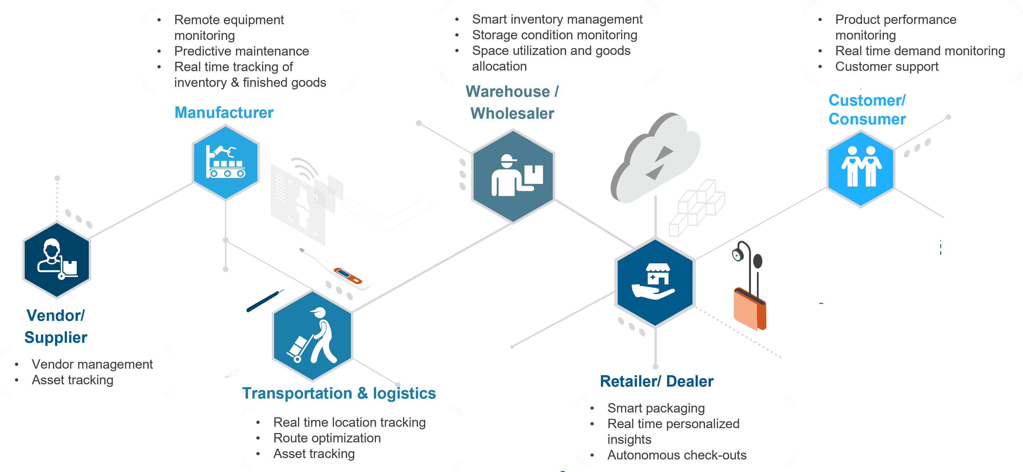 Connected ecosystem for supply chain