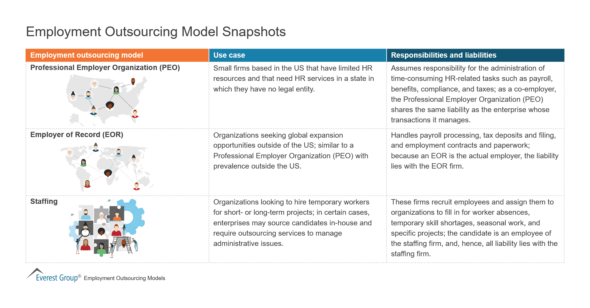 Employment Outsourcing Model Snapshots