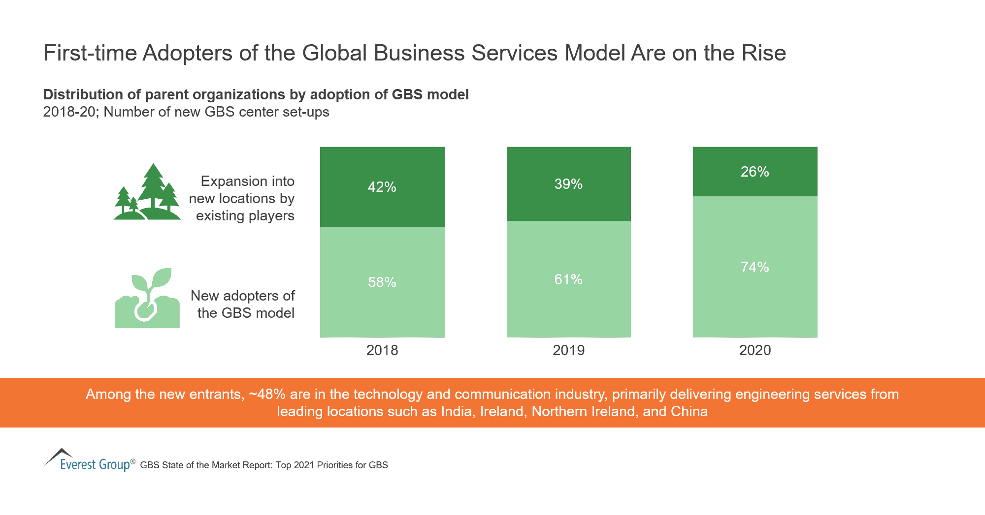 First-time Adopters of the Global Business Services Model Are on the Rise