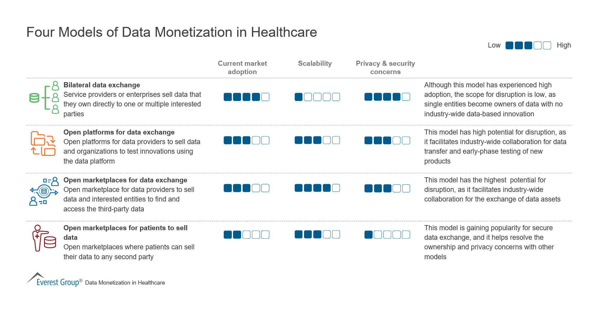 Four Models of Data Monetization in Healthcare