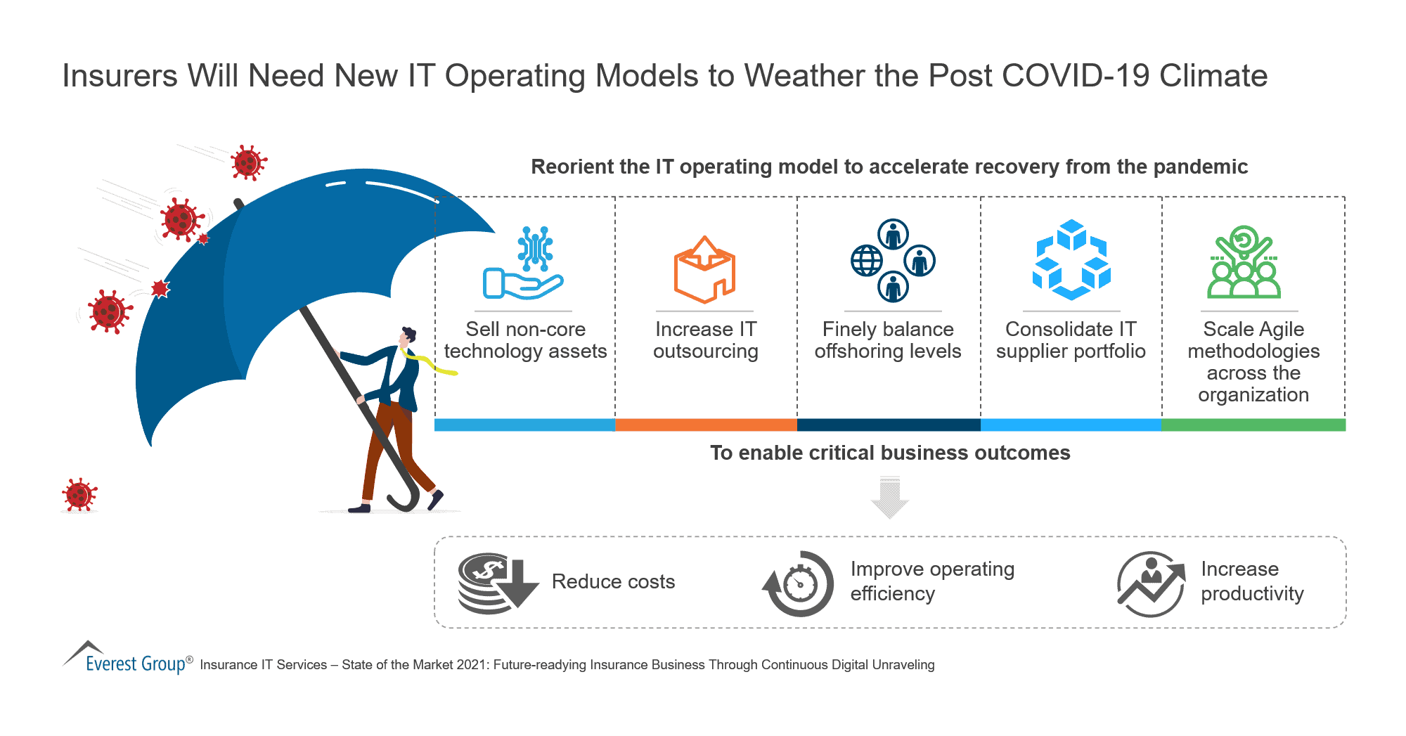 Insurers Will Need New IT Operating Models to Weather the Post COVID-19 Climate