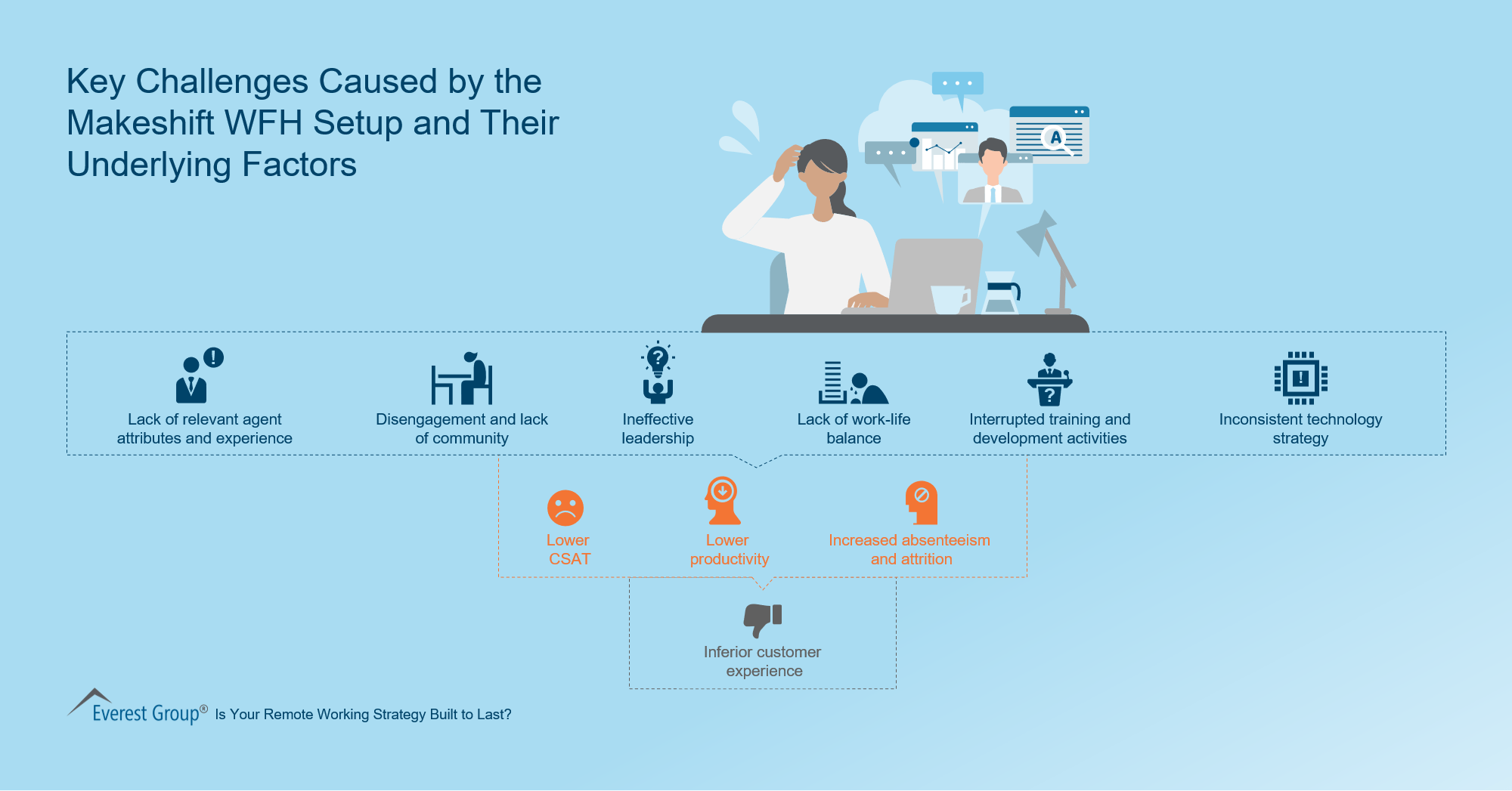 Key Challenges Caused by the Makeshift WFH Setup and Thier Underlying Factors