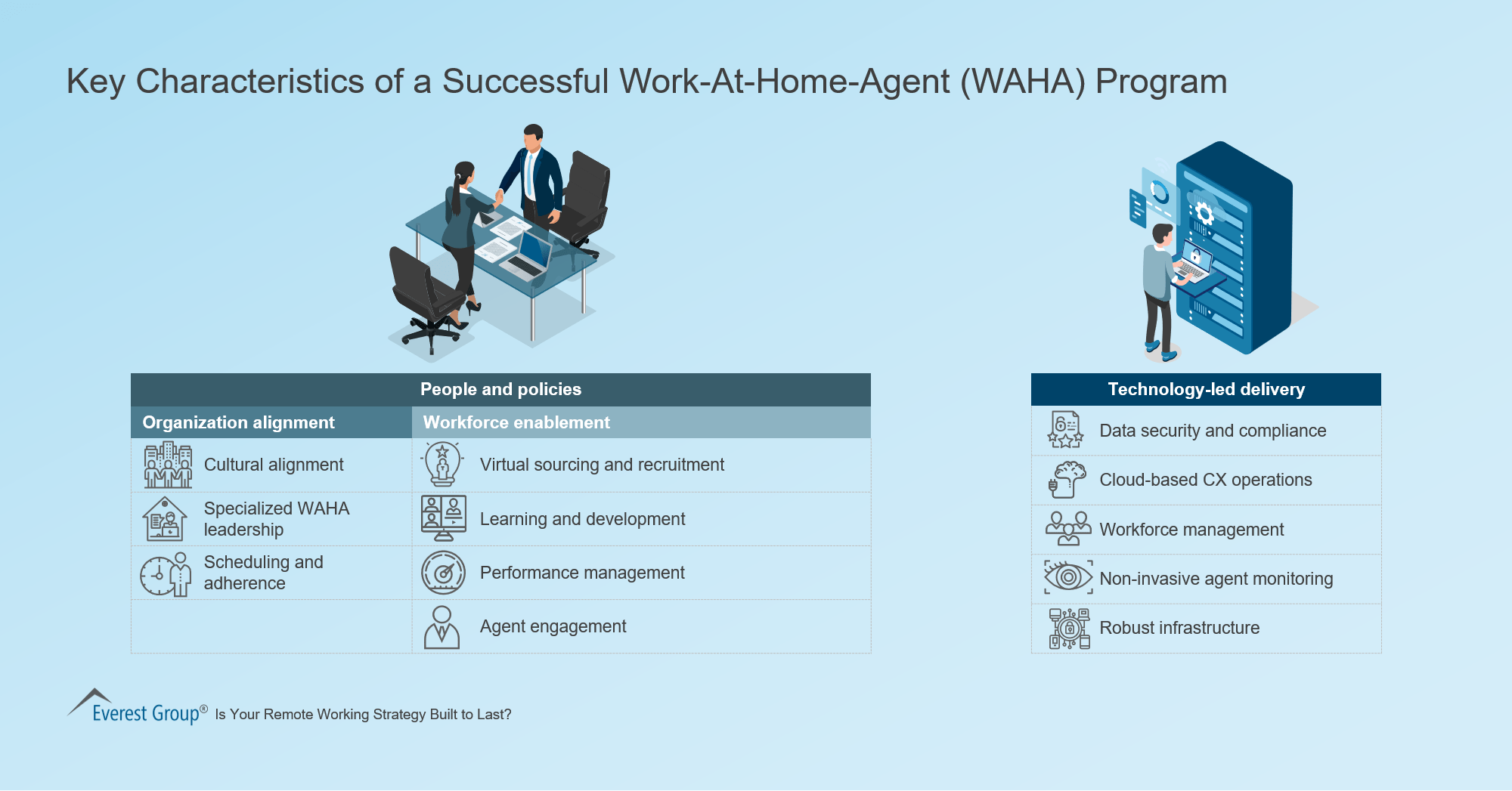 Key Characteristics of a Successful Work-At-Home-Agent (WAHA) Program