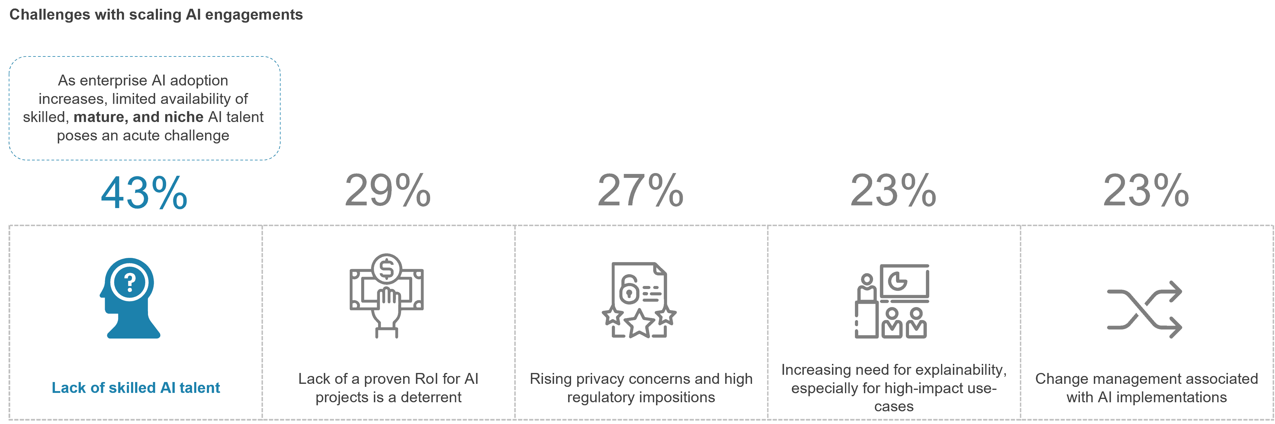 Lack of skilled AI talent