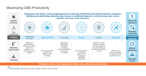 Maximizing GBS Productivity