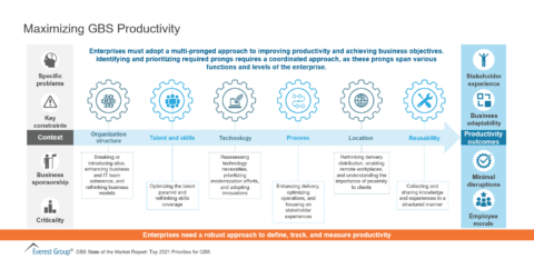 Maximizing GBS Productivity