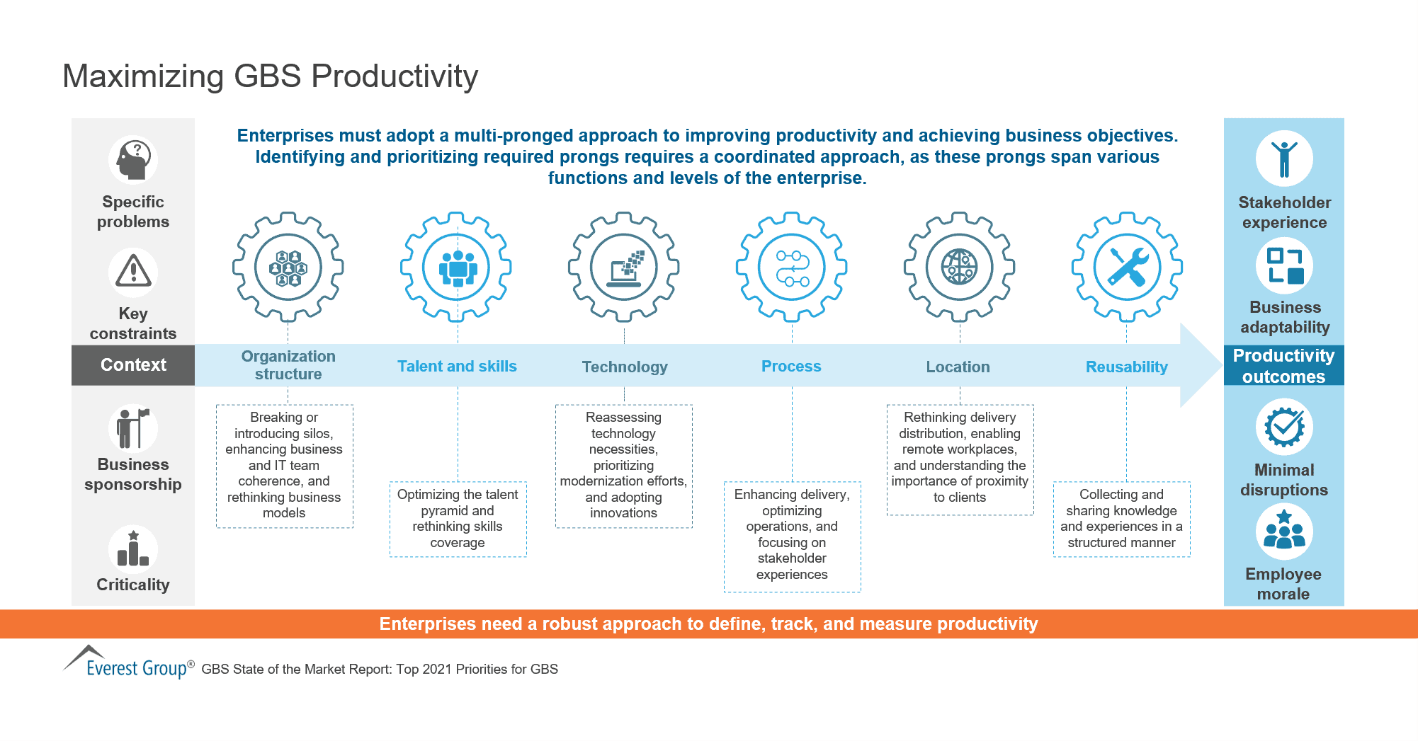 Maximizing GBS Productivity