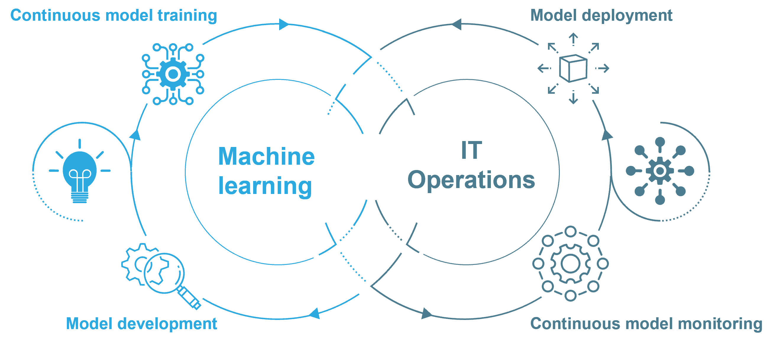 Recharge Your Ai Initiatives With Mlops Start Experimenting Now Blog Everest Group Recharge Your Ai Initiatives With Mlops Start Experimenting Now Blog Everest Group