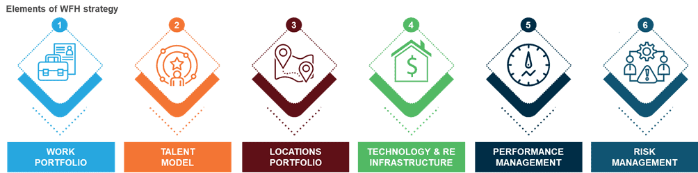 Future of Work from Home in GBS Organizations – Separating Hype from Reality | Blog 2 Picture2 1
