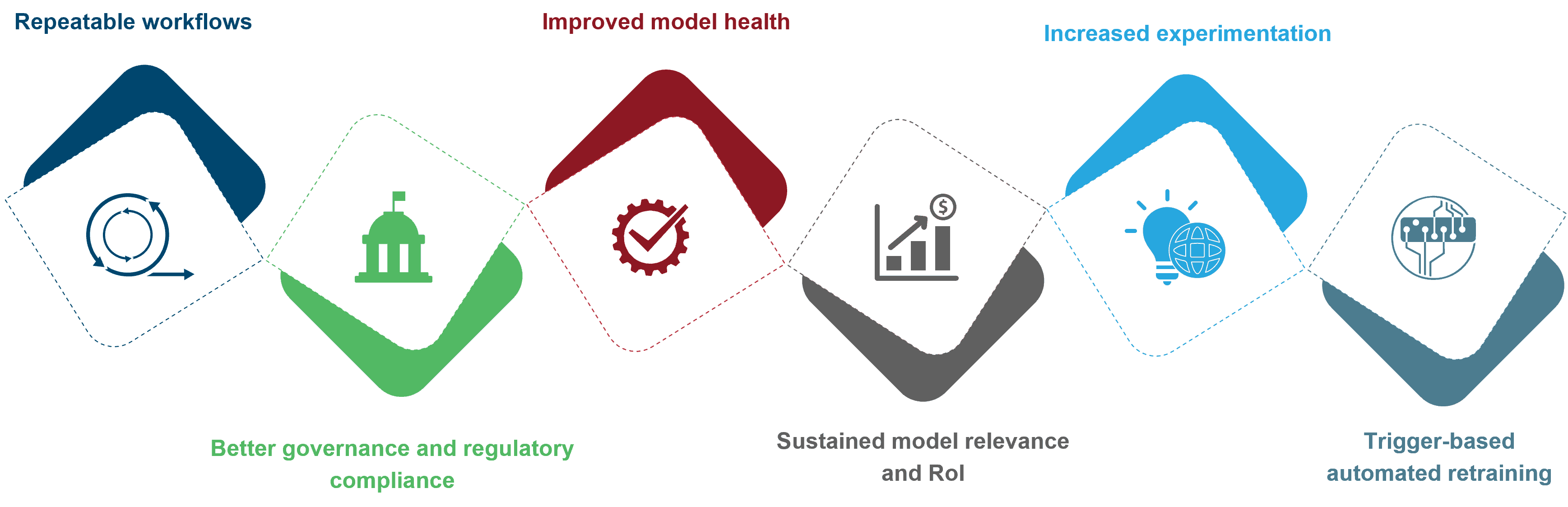 Recharge Your AI initiatives with MLOps: Start Experimenting Now | Blog 2 Picture2