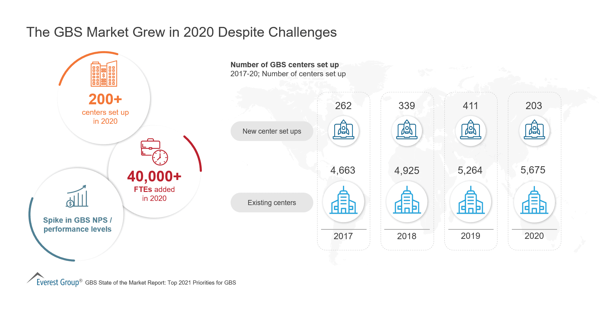 The GBS Market Grew in 2020 Despite Challenges