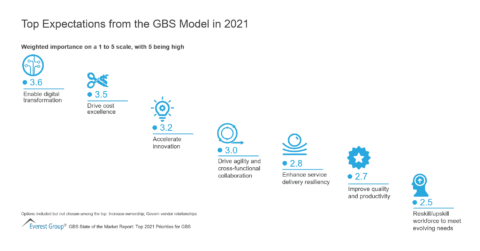 Top Expectations for the GBS Model in 2021