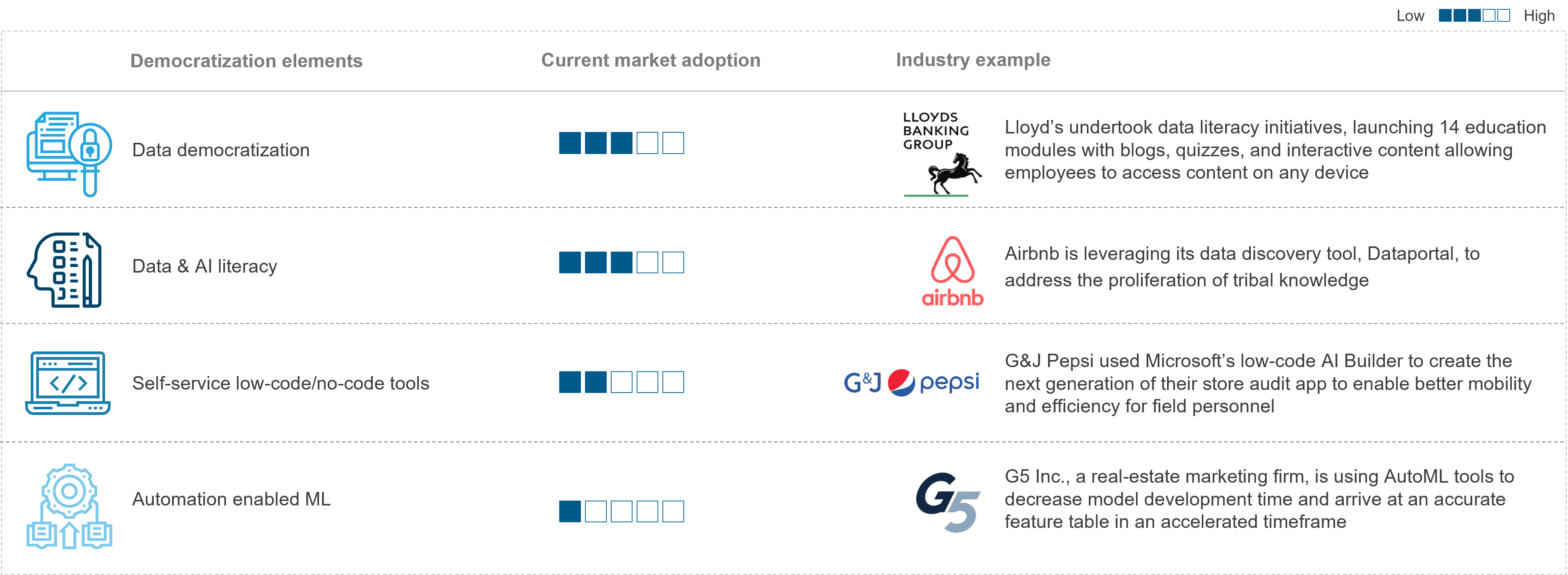 Democratization: Artificial Intelligence for the People and by the People | Blog 2 current AI adoption