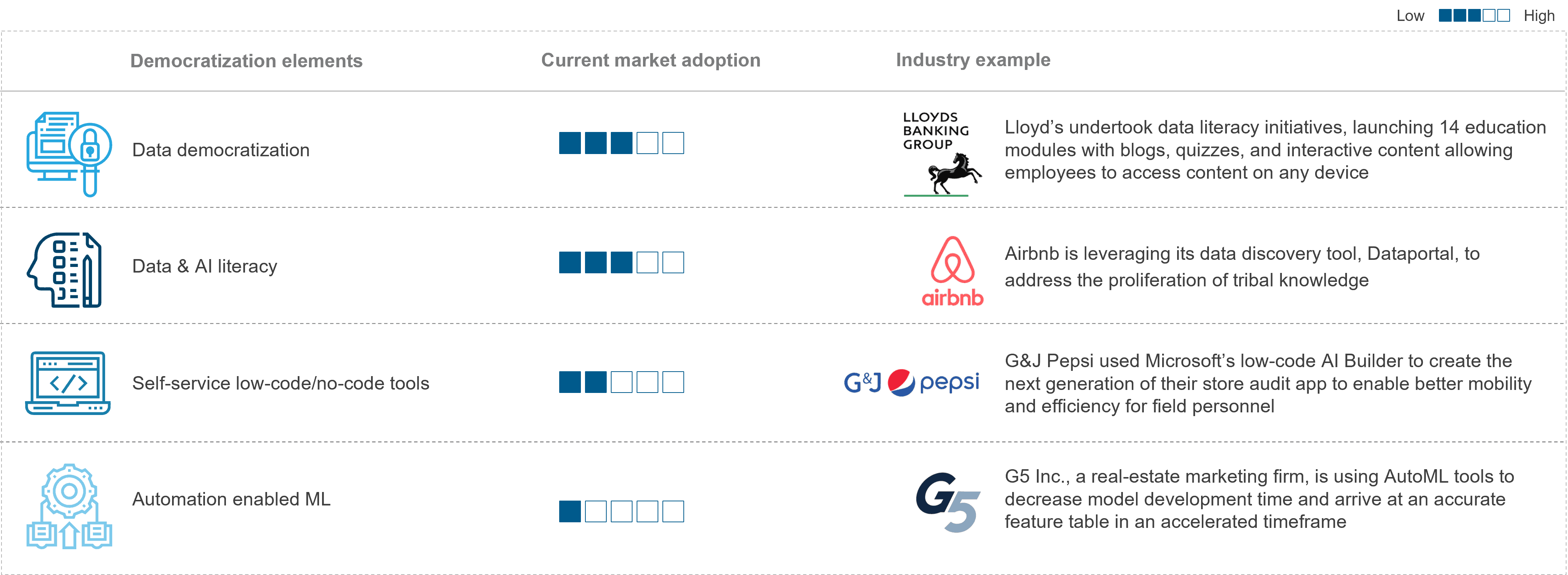 current AI adoption