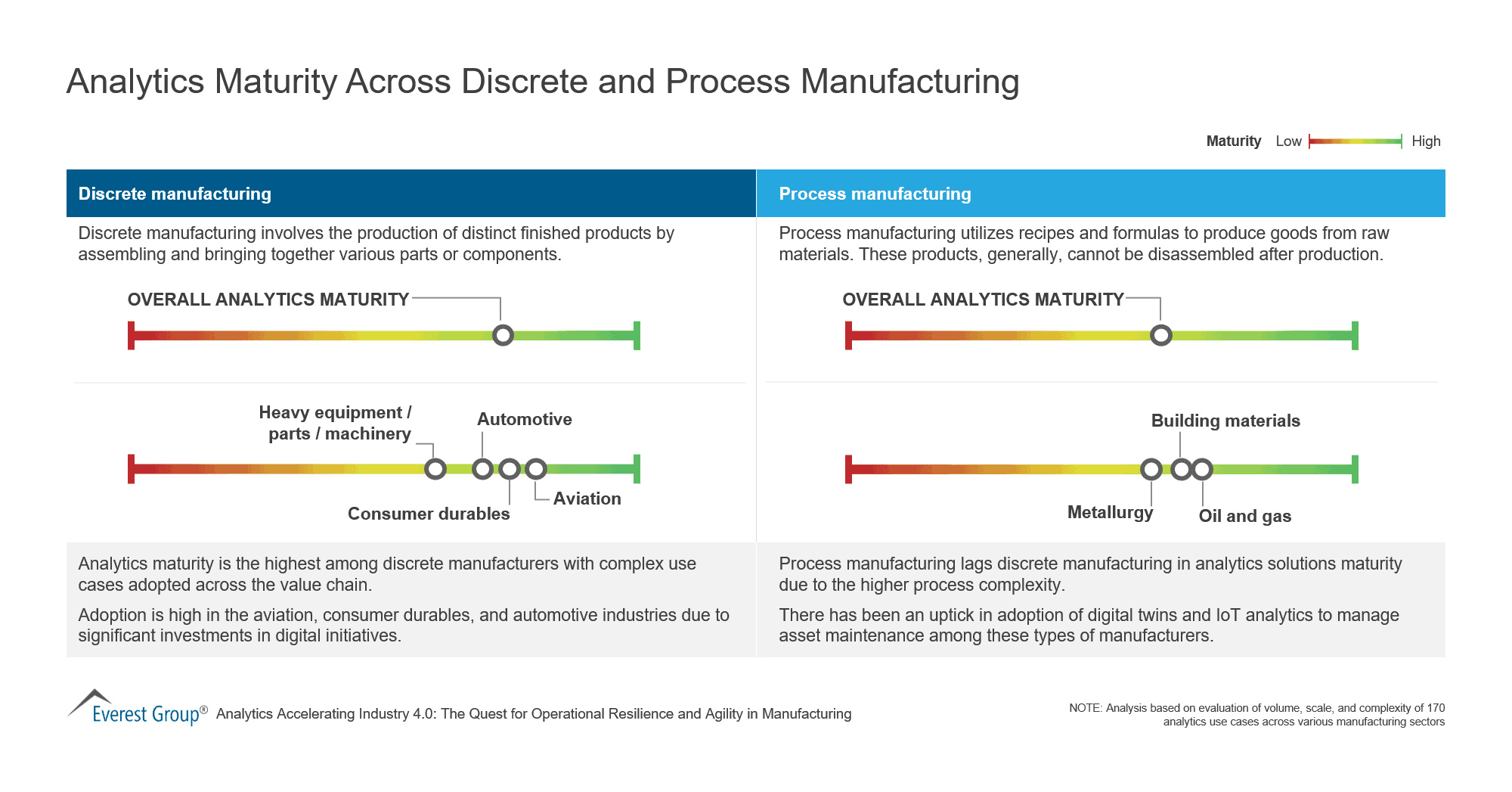 Analytics Maturity Across Discrete and Process Manufacturing