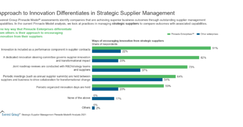 Approach to Innovation Differentiates in Strategic Supplier Management