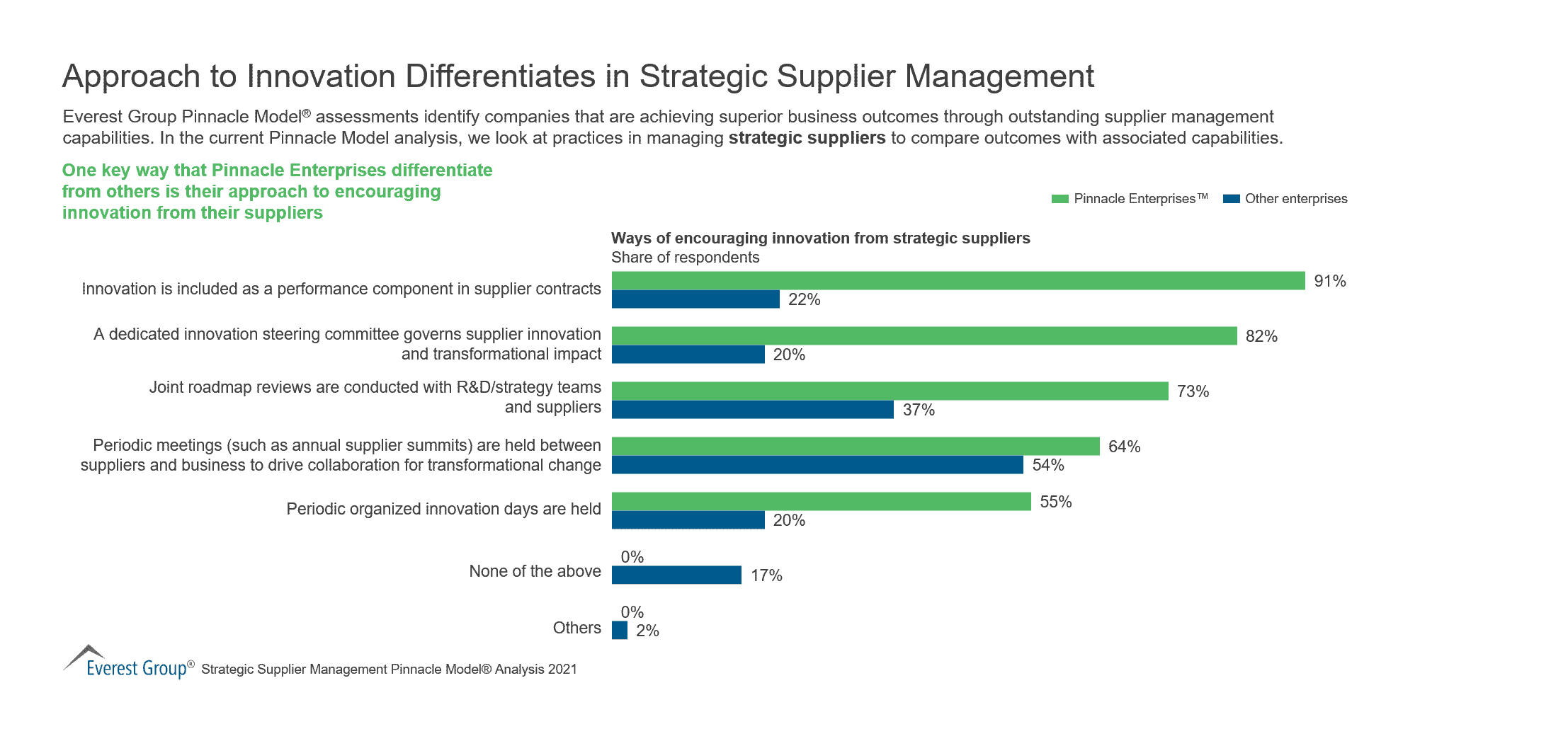 Approach to Innovation Differentiates in Strategic Supplier Management