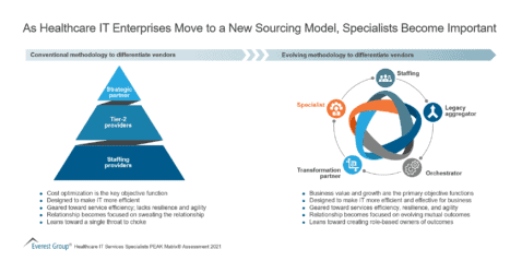 As Healthcare IT Enterprises Move to a New Sourcing Model, Specialists Become Important