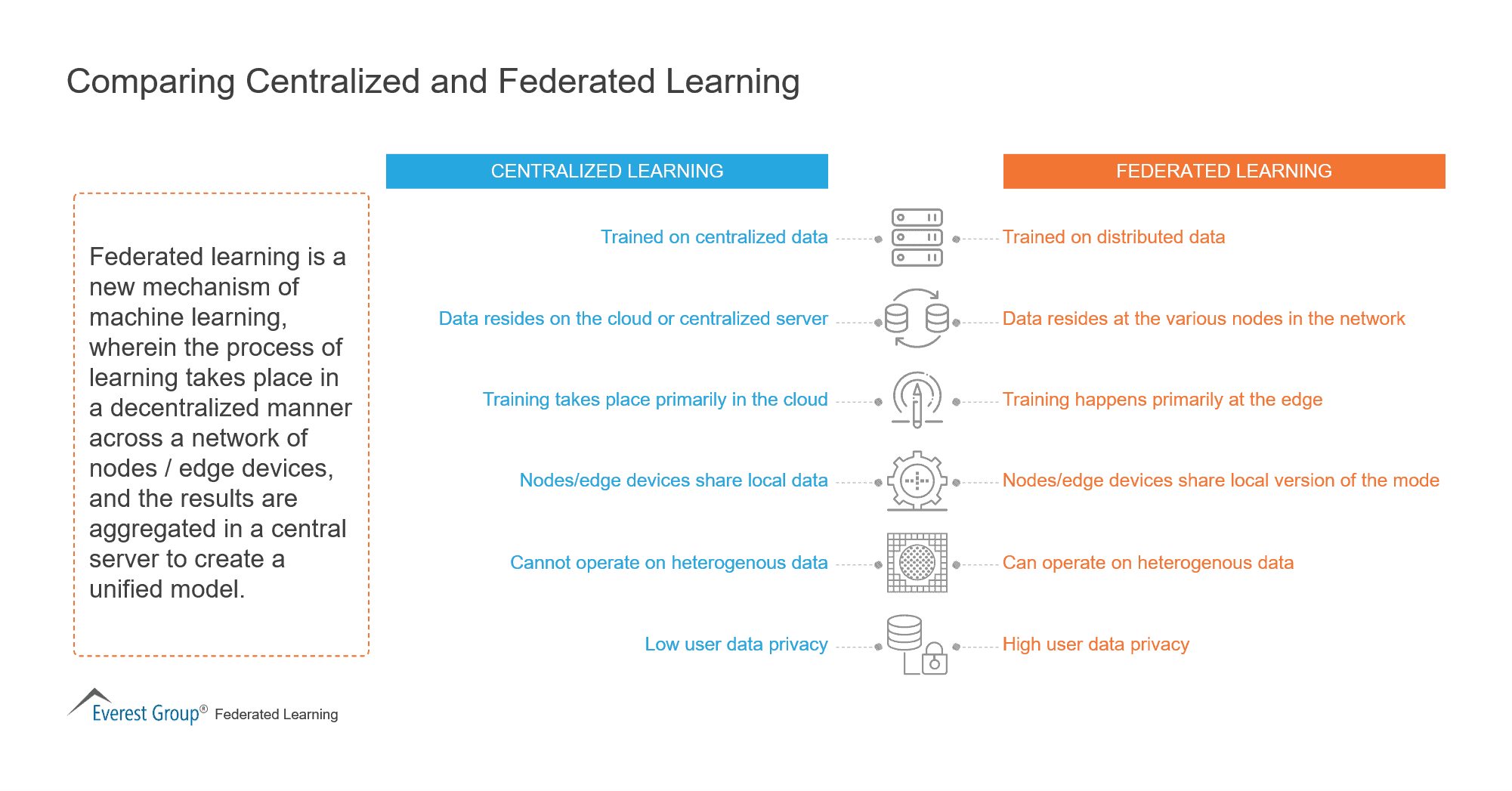 Comparing Centralized and Federated Learning