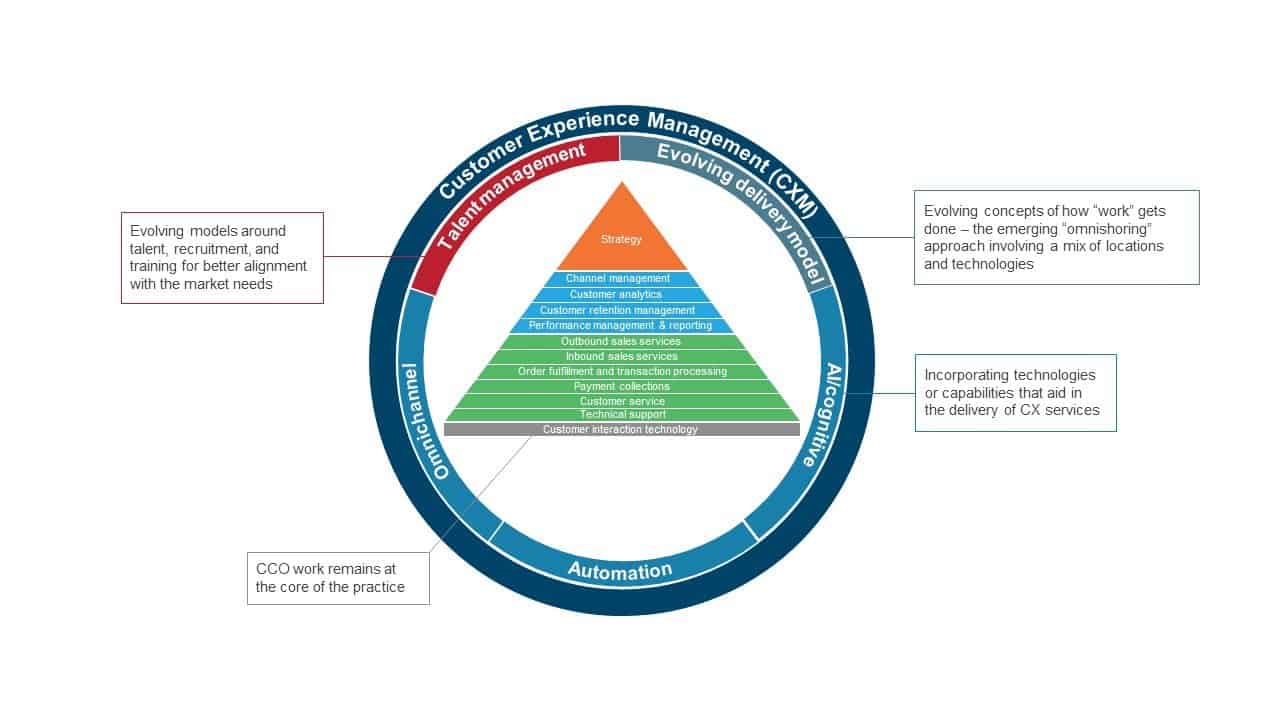 Customer Experience Management Research 11 Customer Experience Management CXM Contact Center Outsourcing 1