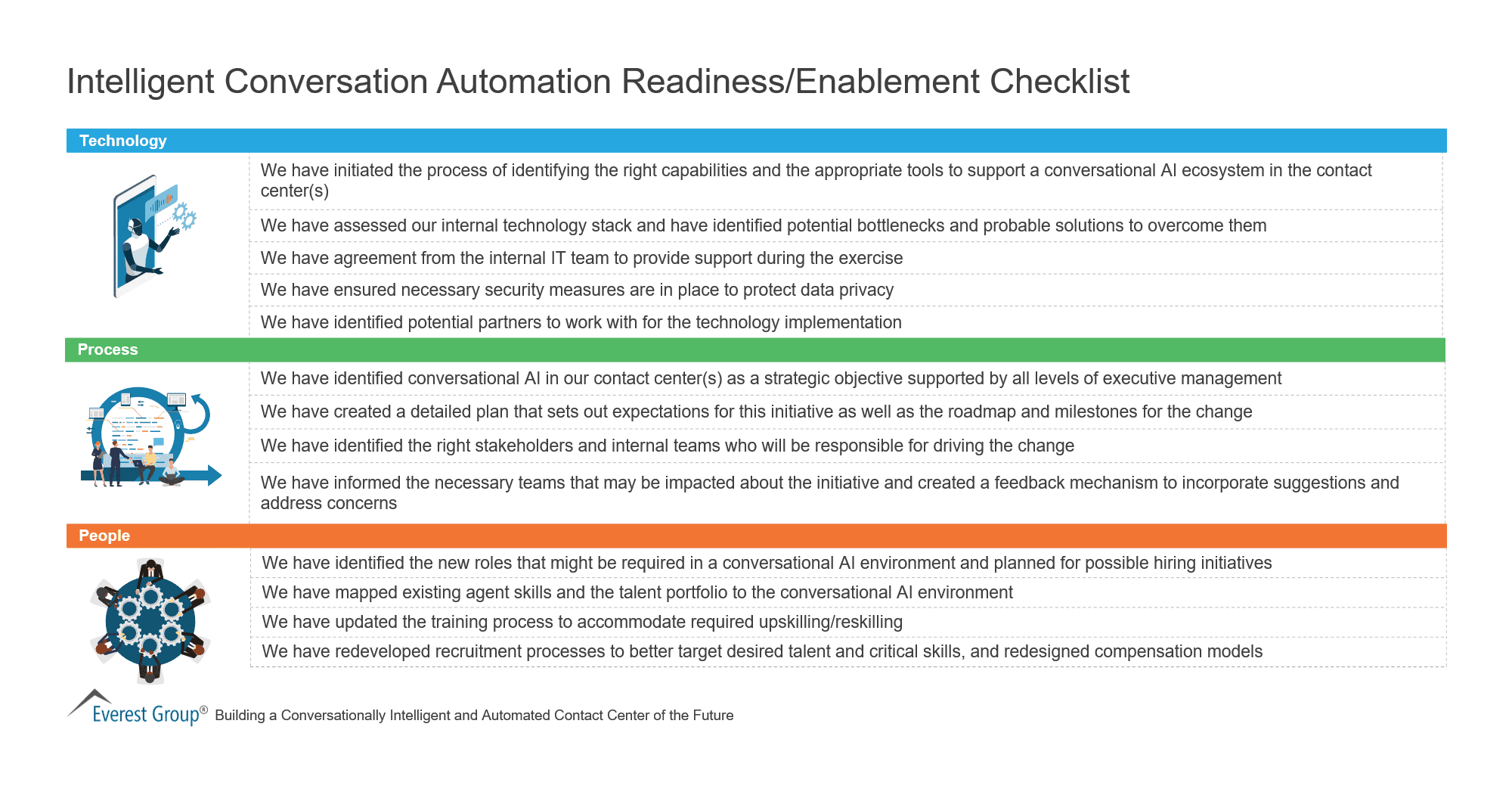 Intelligent Conversation Automation Readiness-Enablement Checklist