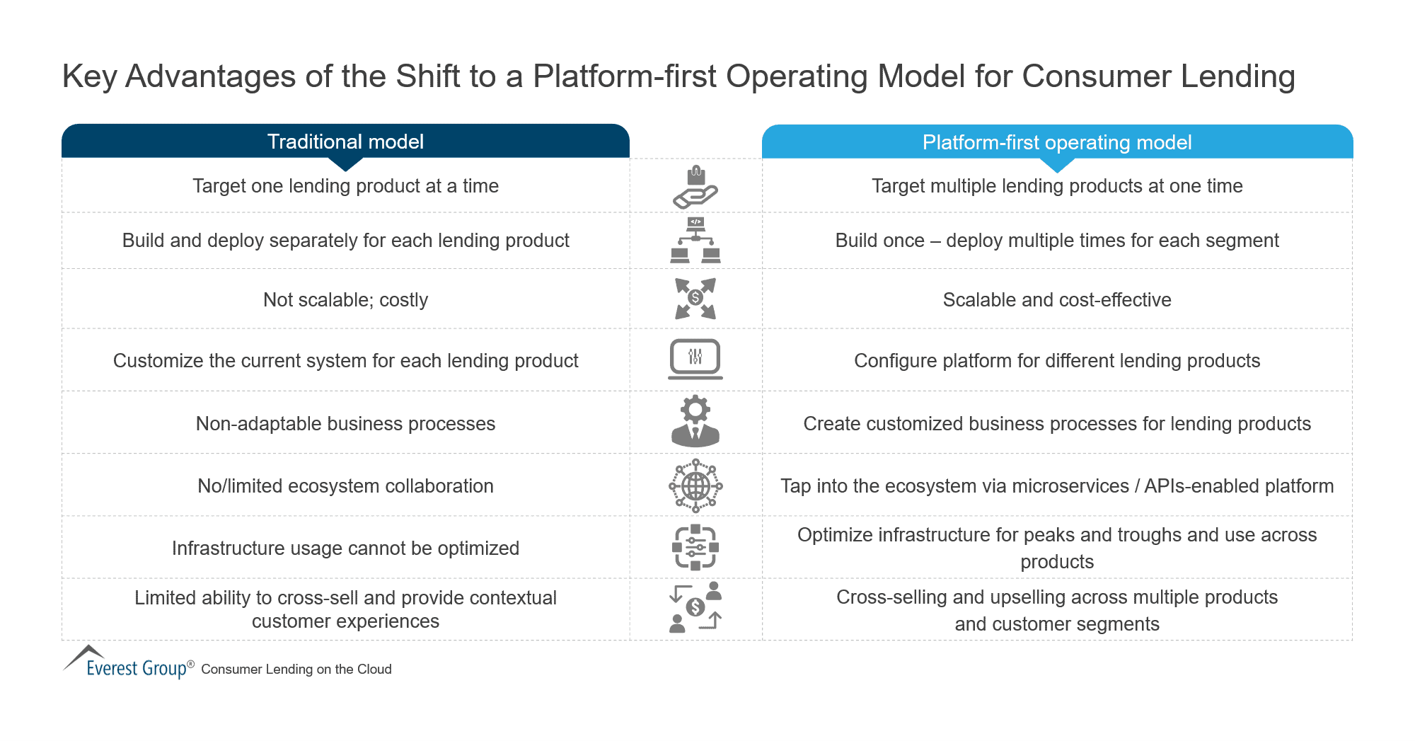 Key Advantages of the Shift to a Platform-first Operating Model for Consumer Lending