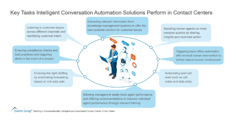 Key Tasks Intelligent Conversation Automation Solutions Perform in Contact Centers