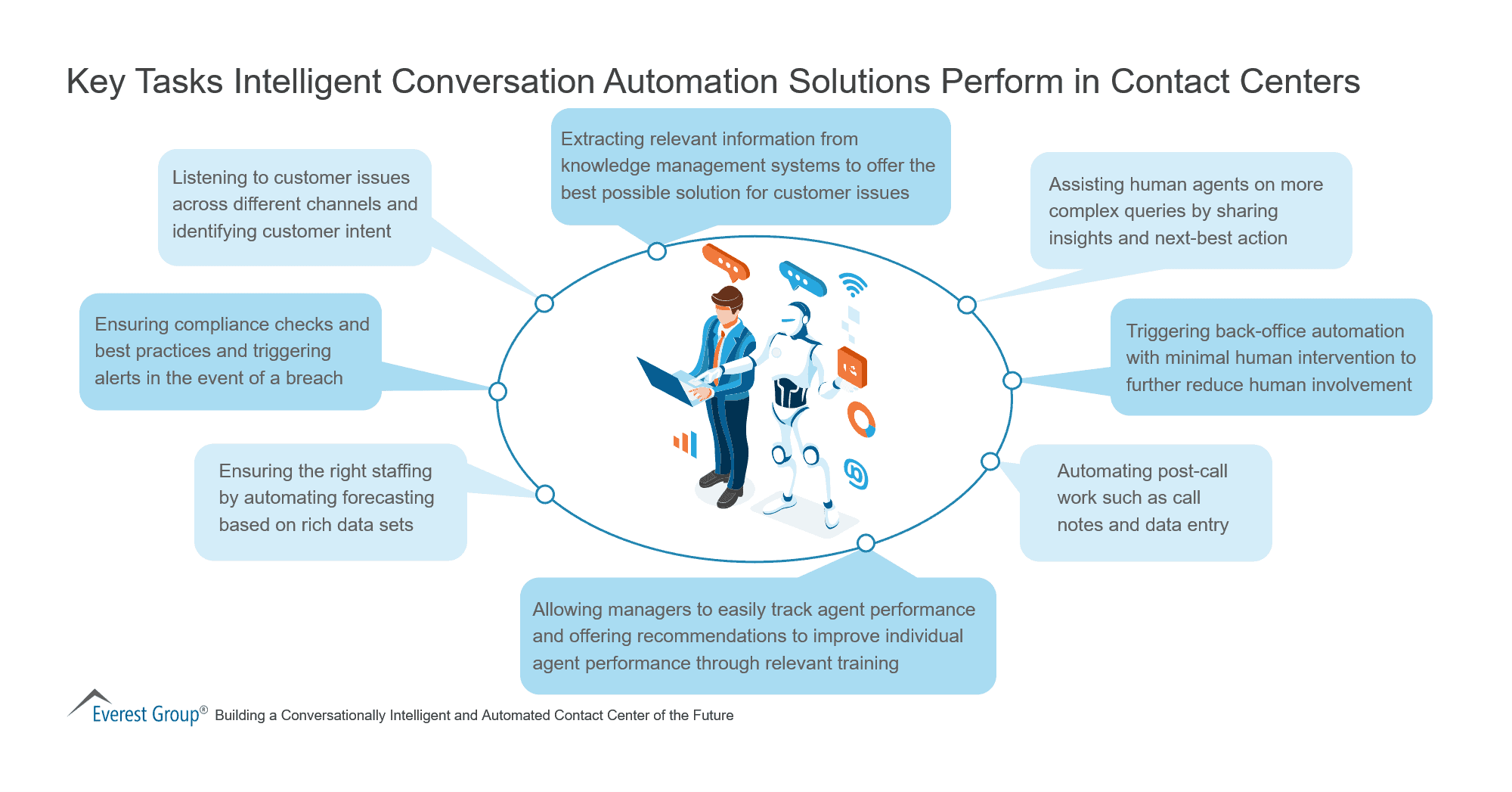 Key Tasks Intelligent Conversation Automation Solutions Perform in Contact Centers