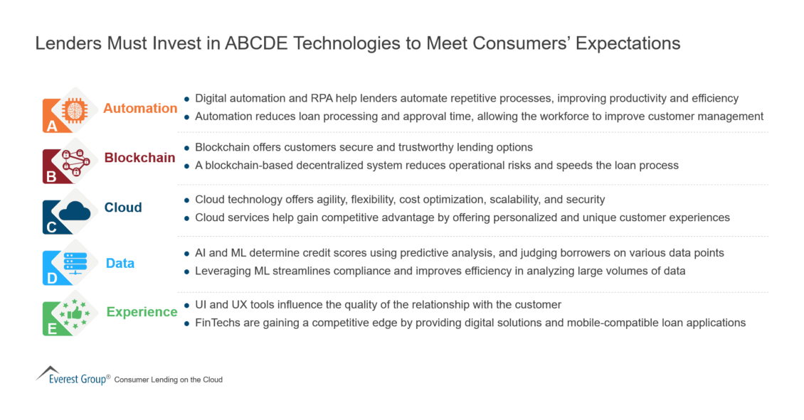 Lenders Must Invest in ABCDE Technologies to Meet Consumers’ Expectations
