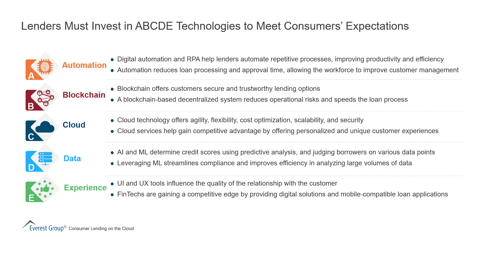 Lenders Must Invest in ABCDE Technologies to Meet Consumers’ Expectations