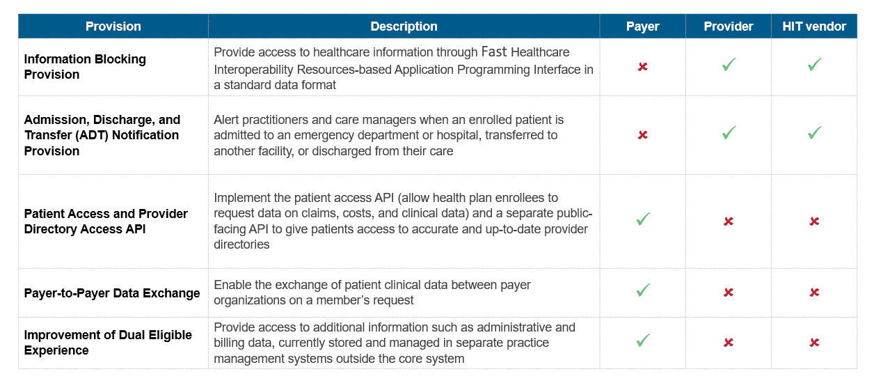 Healthcare Interoperability Is Coming – How Your Enterprise Can Navigate the New Rules | Blog 2 Picture 2