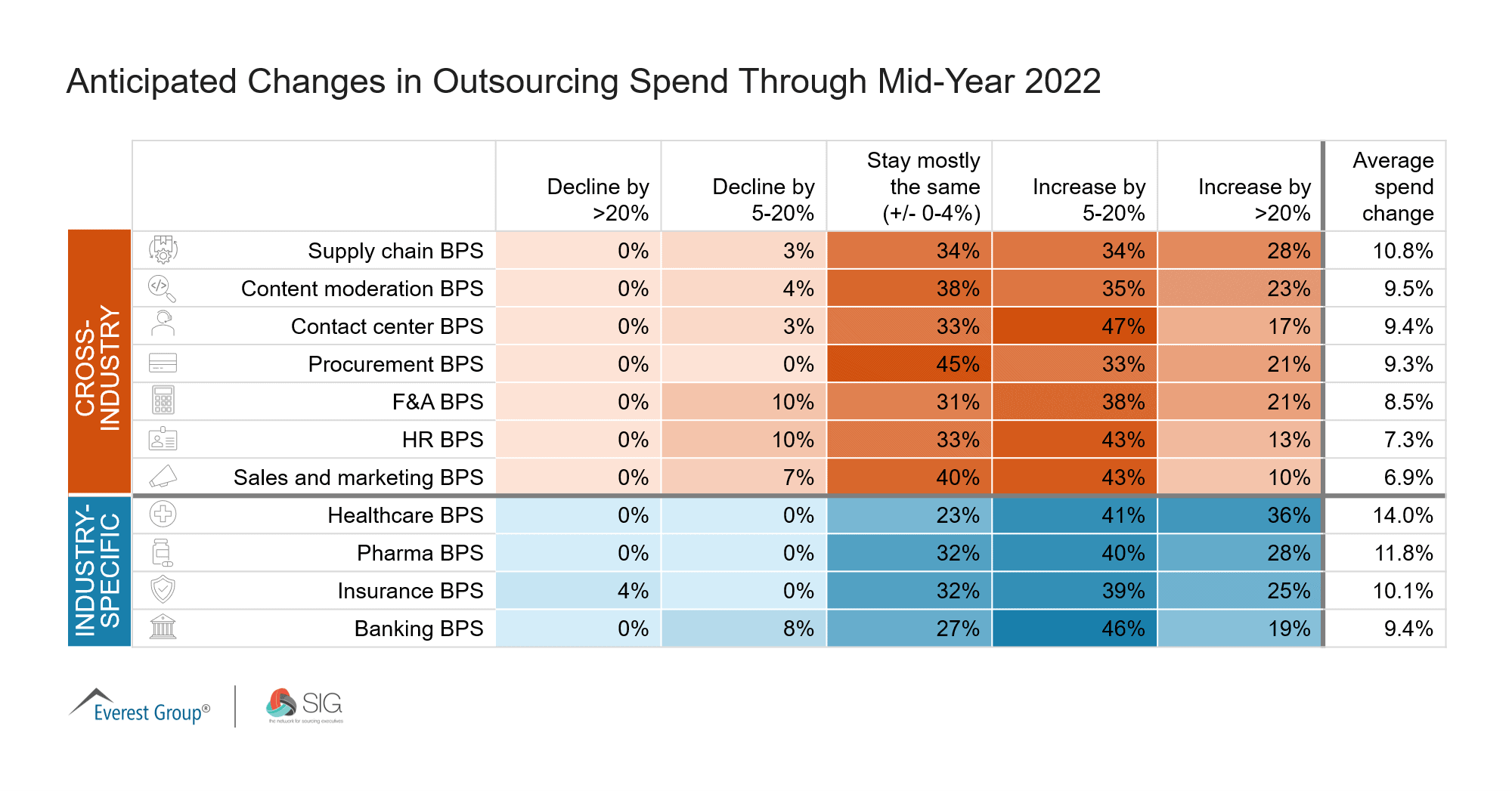 Q1 Anticipated Changes in Outsourcing Spend Through Mid-Year 2022