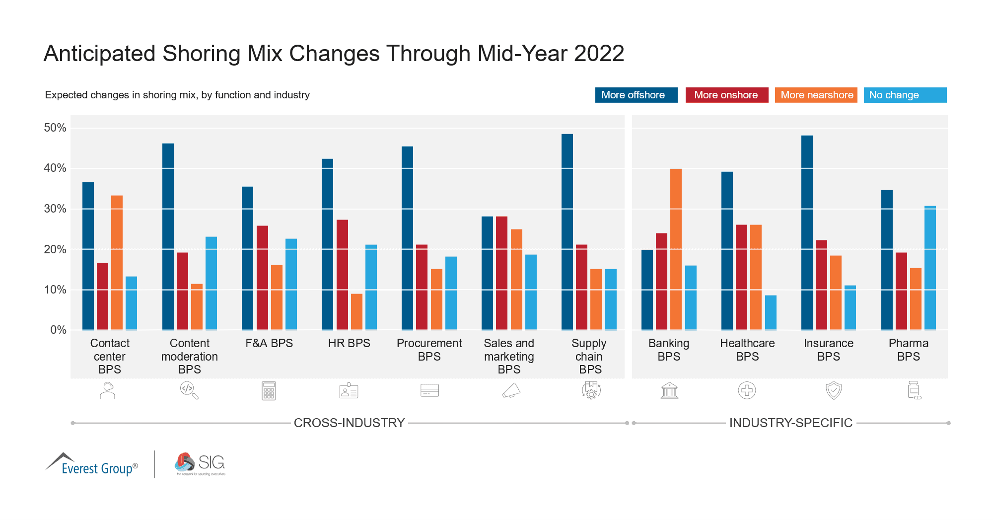 Q2 Anticipated Shoring Mix Changes Through Mid-Year 2022