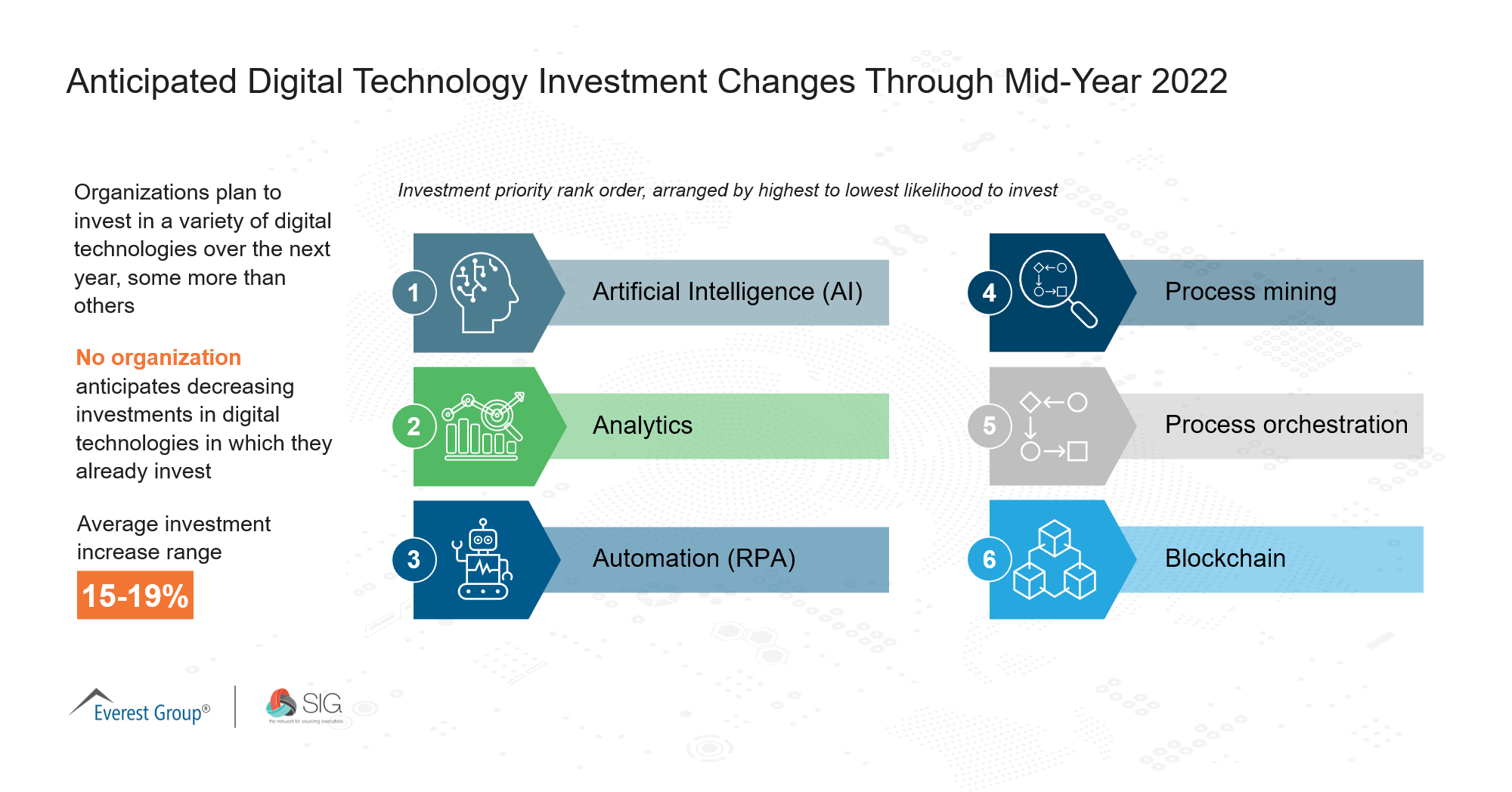 Q3 Anticipated Digital Technology Investment Changes Through Mid-Year 2022