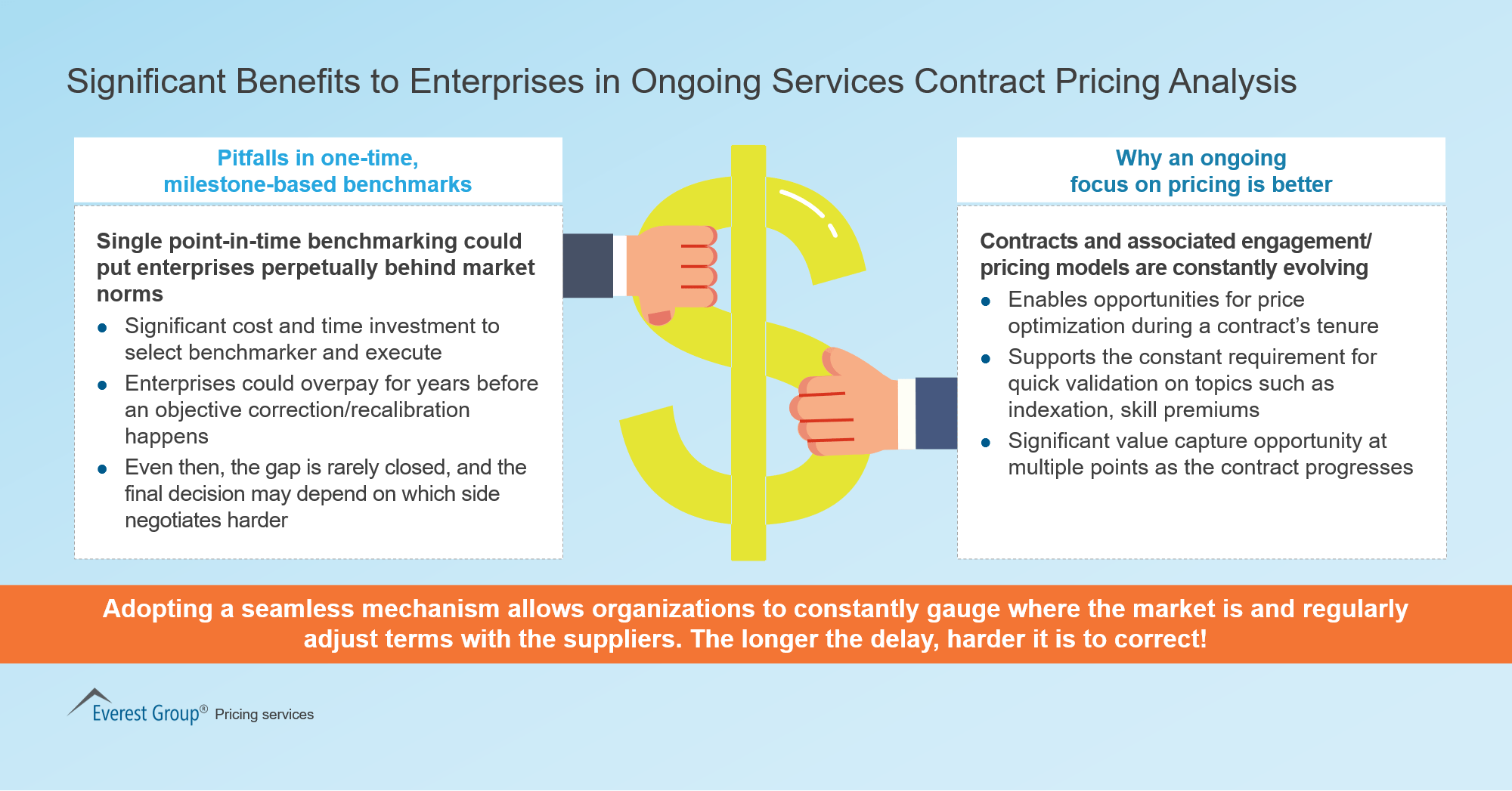 Significant Benefits to Enterprises in Ongoing Services Contract Pricing Analysis