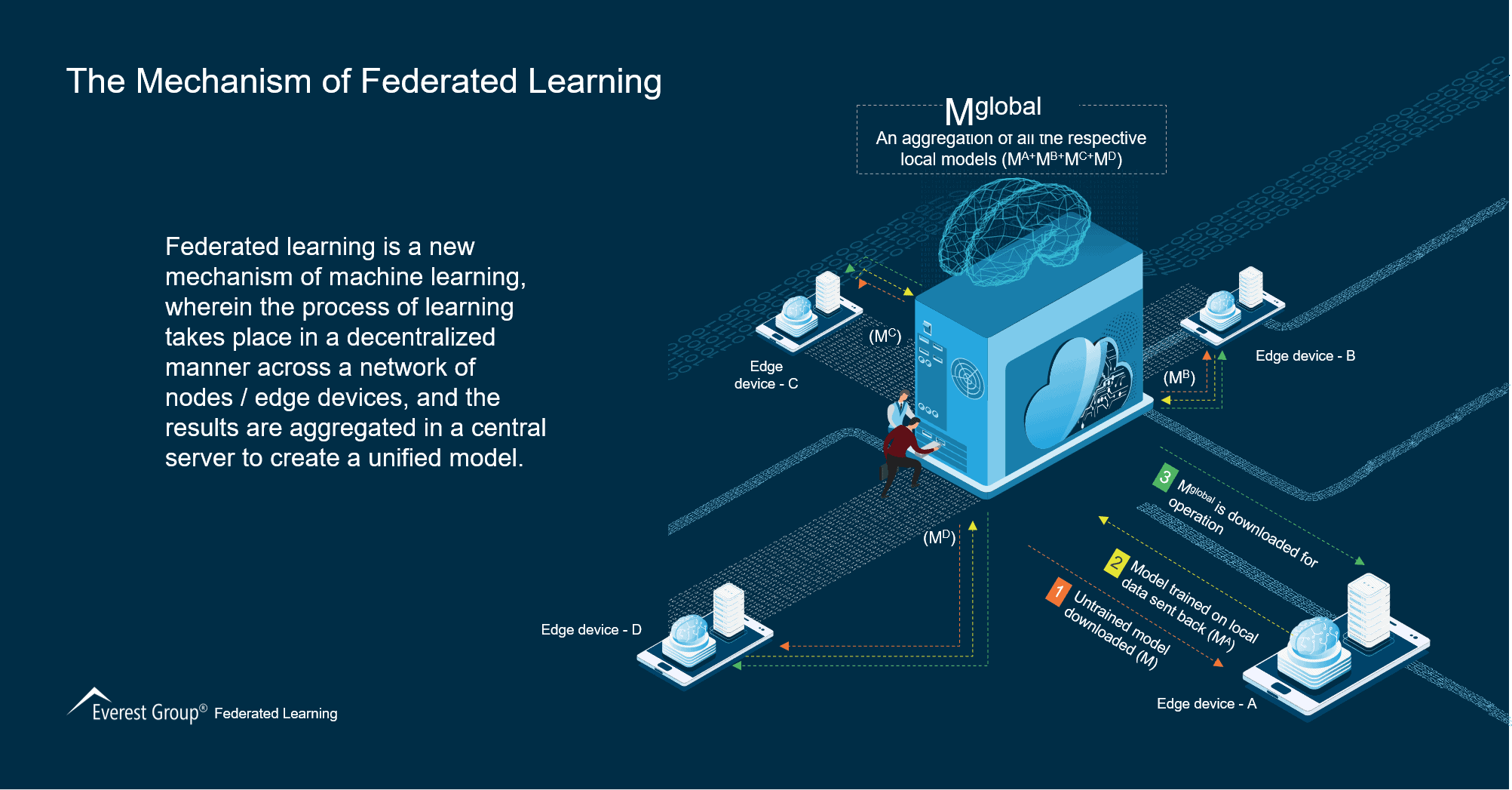 The Mechanism of Federated Learning