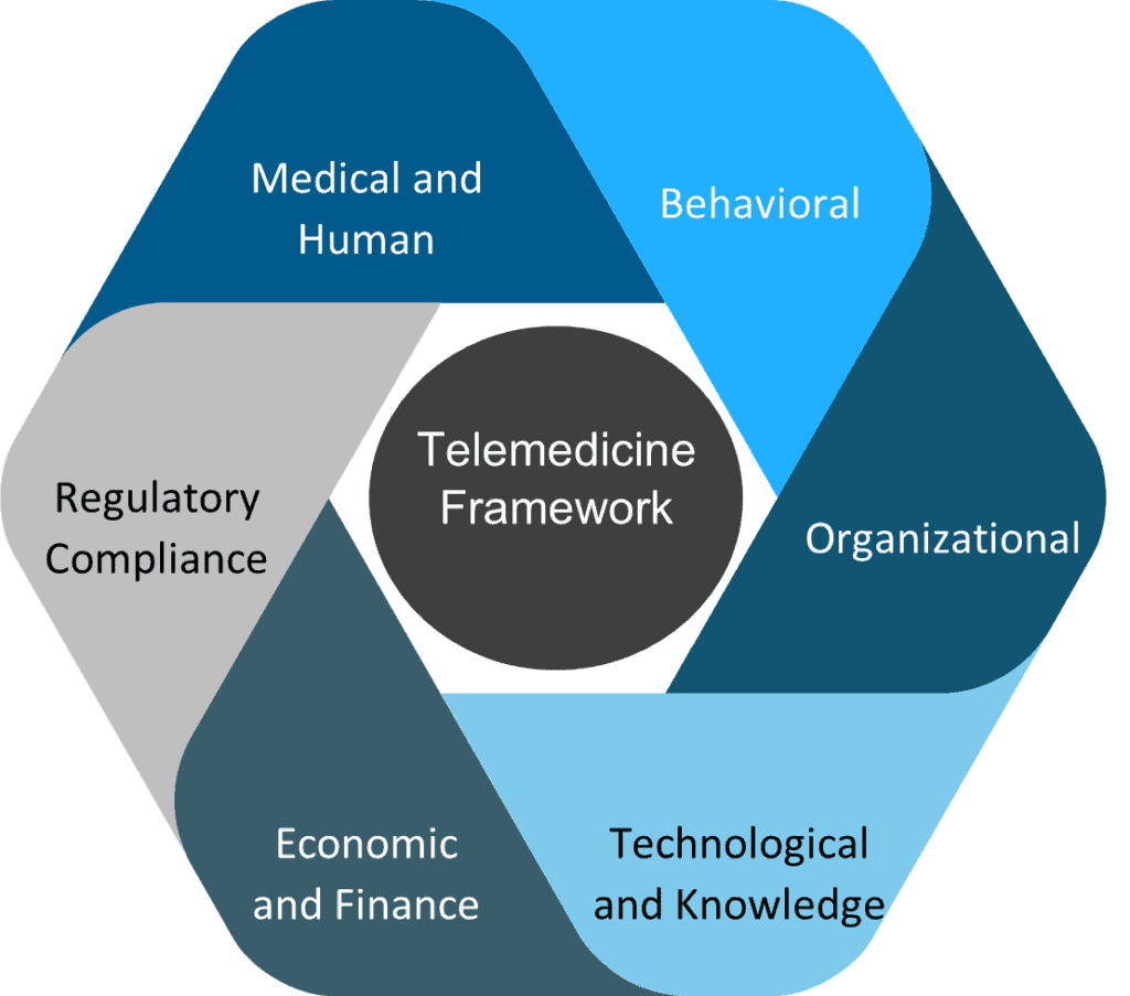 The Prescription To Evaluating Telemedicine Is Using A Holistic Framework Blog Everest Group
