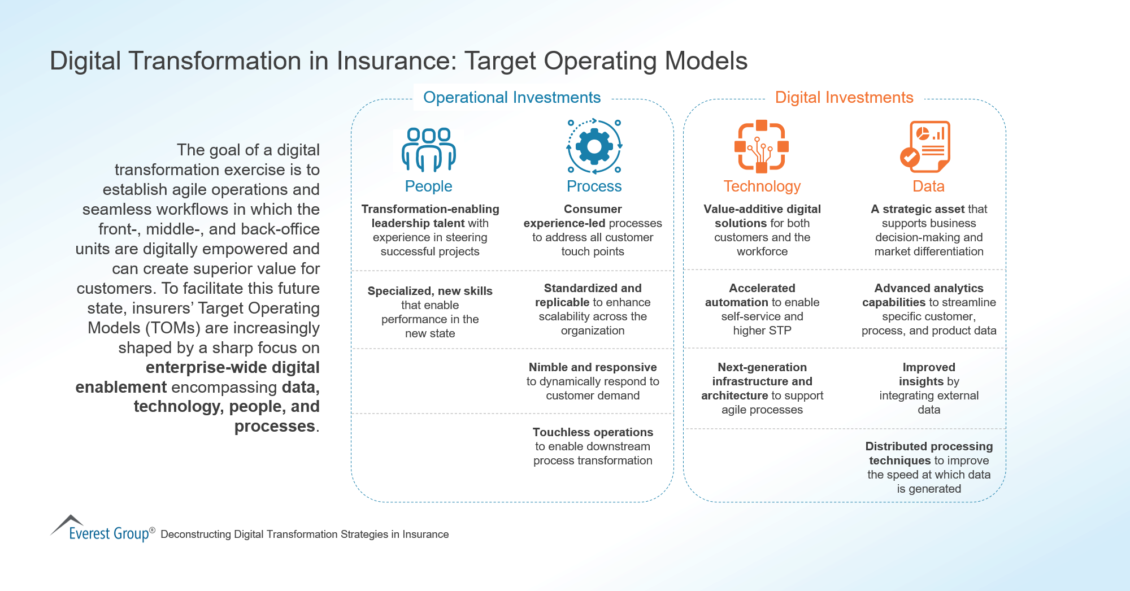 Digital Transformation in Insurance-Target Operating Models