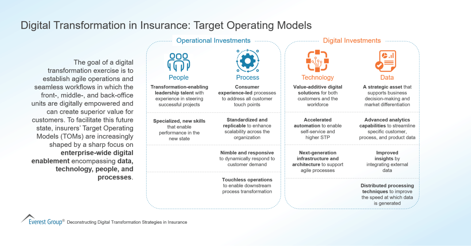Digital Transformation In Insurance: Target Operating Models | Market ...