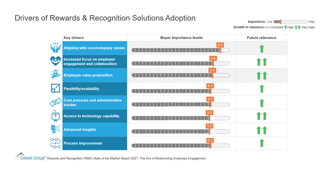 Drivers of Rewards & Recognition Solutions Adoption