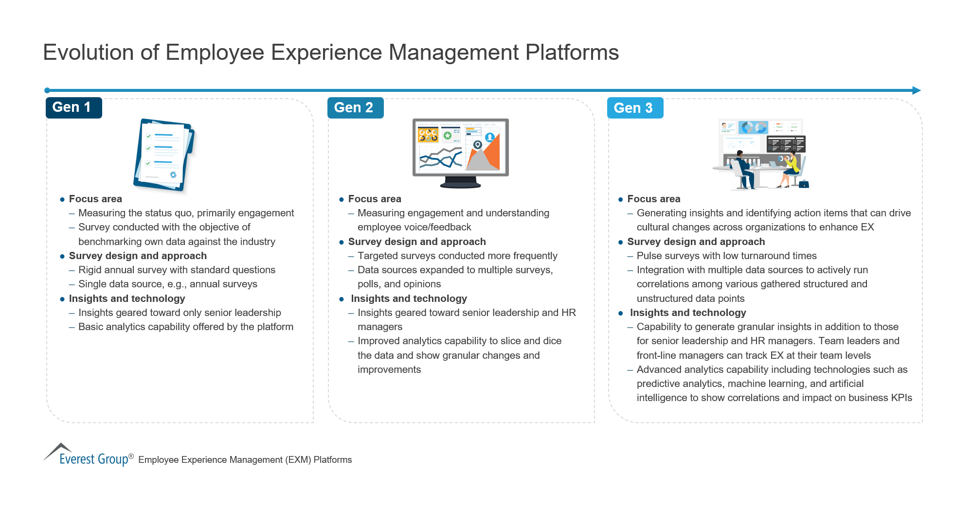 Evolution of Employee Experience Management Platforms