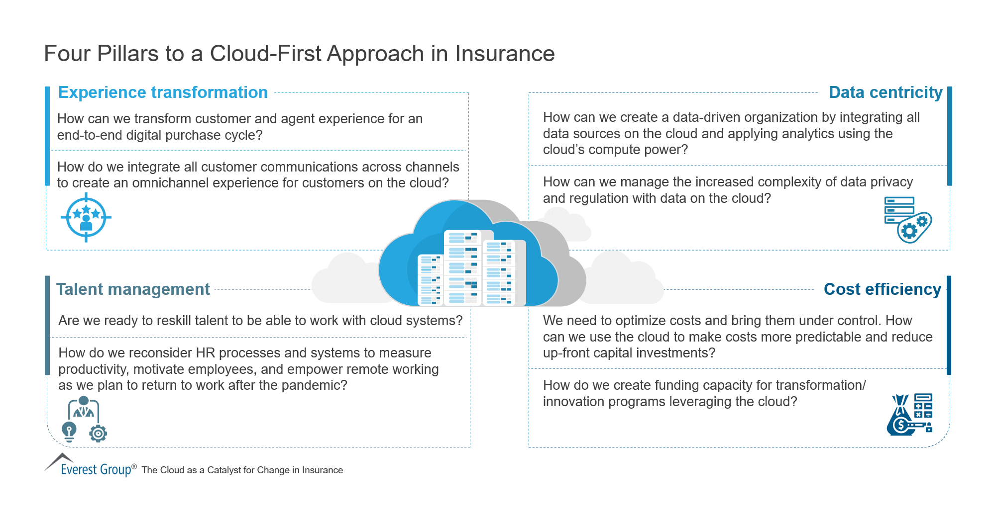 Four Pillars to a Cloud-First Approach in Insurance