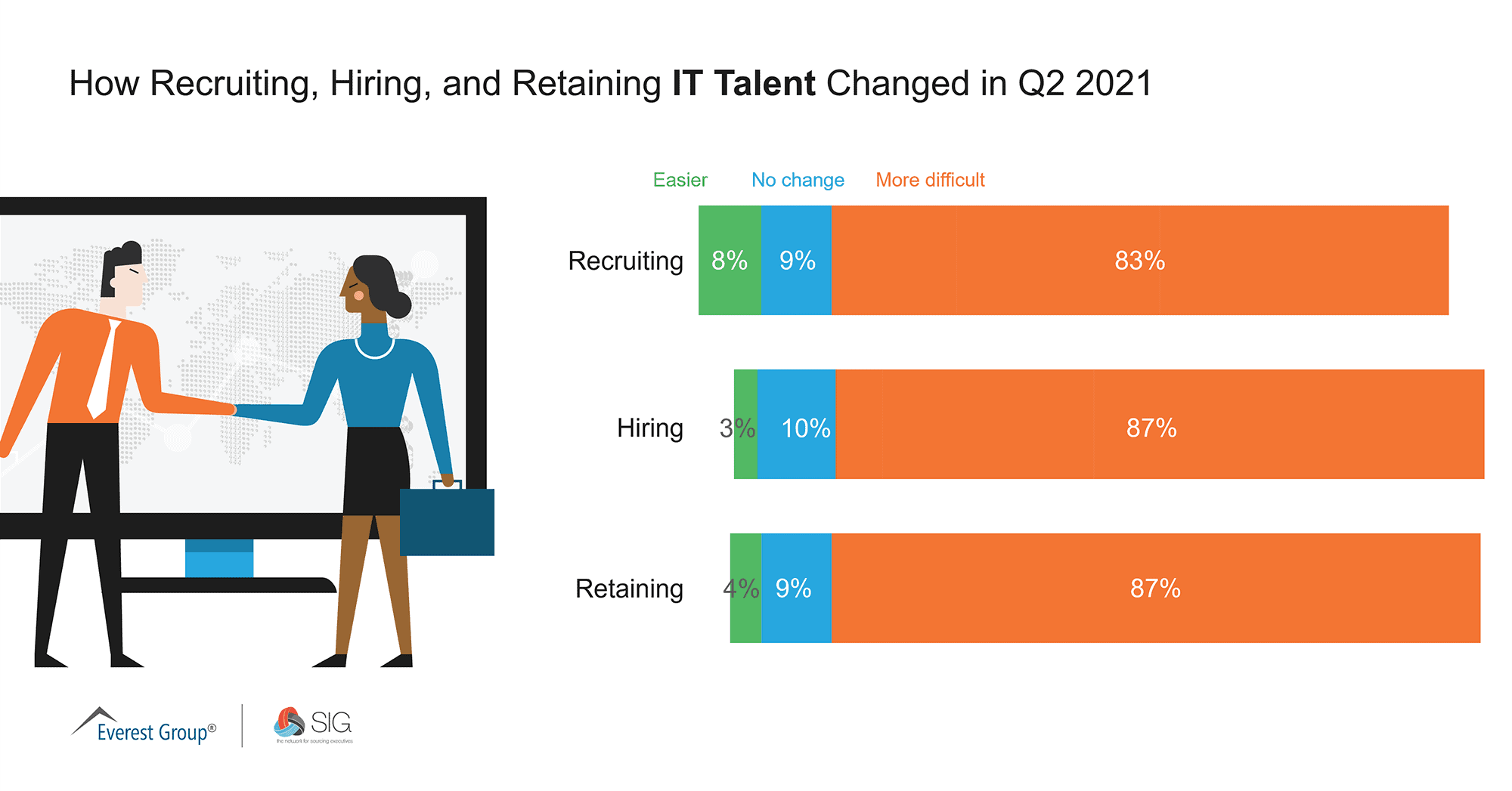 How Recruiting, Hiring, and Retaining IT Talent Changed in Q2 2021